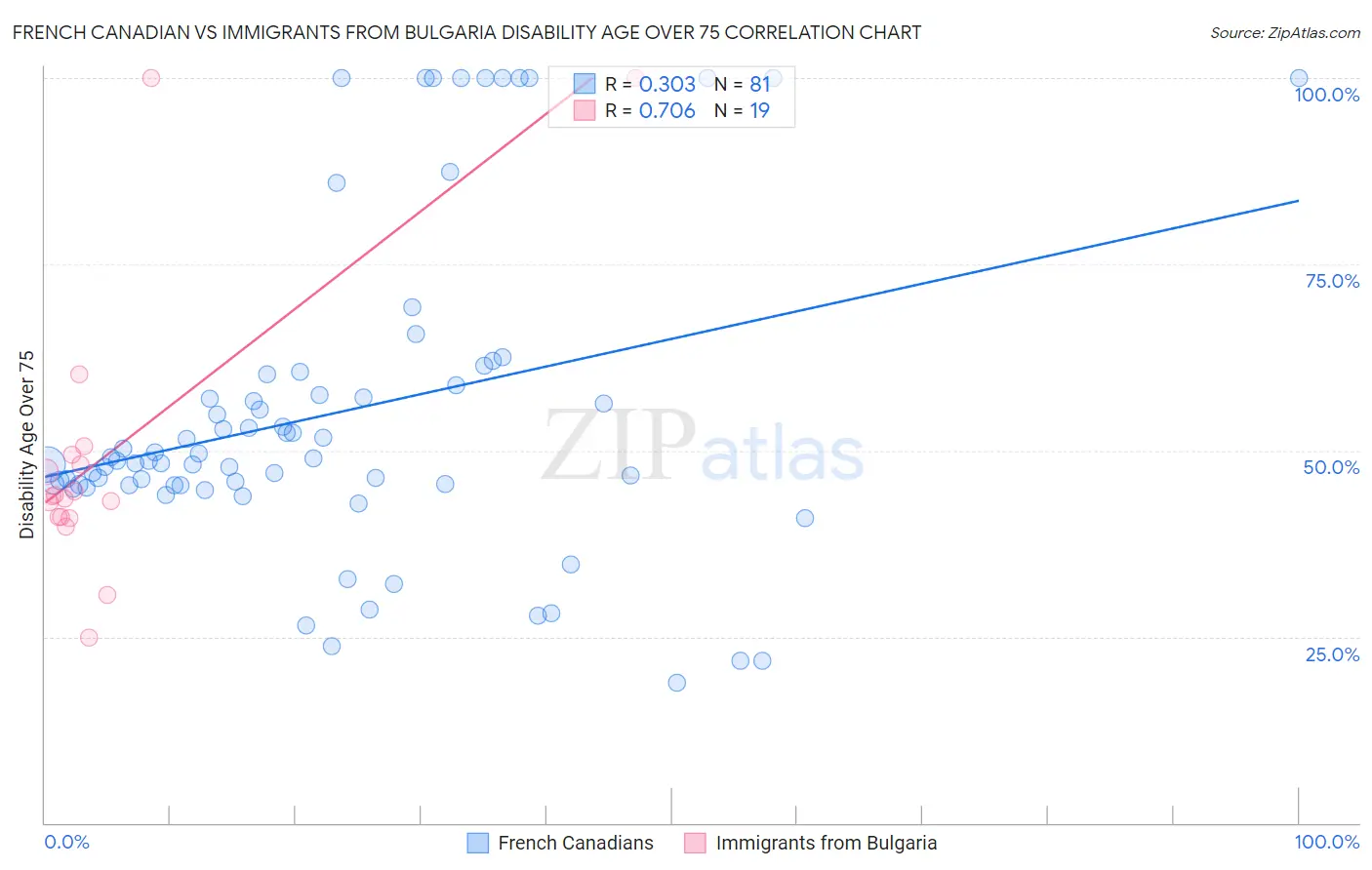 French Canadian vs Immigrants from Bulgaria Disability Age Over 75