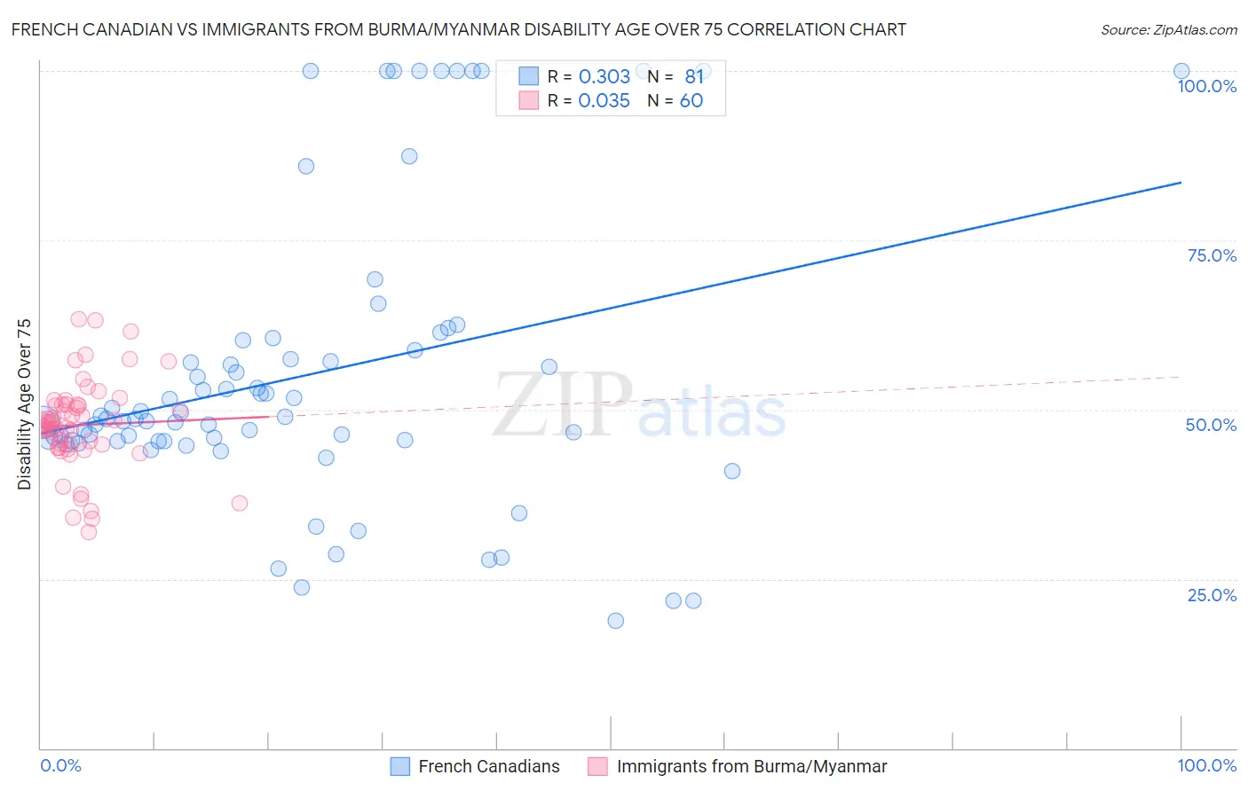 French Canadian vs Immigrants from Burma/Myanmar Disability Age Over 75