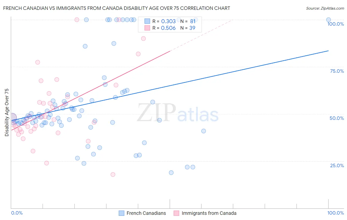 French Canadian vs Immigrants from Canada Disability Age Over 75