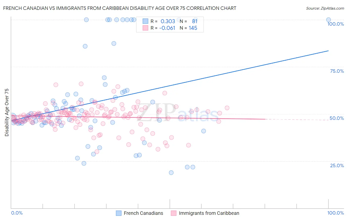 French Canadian vs Immigrants from Caribbean Disability Age Over 75