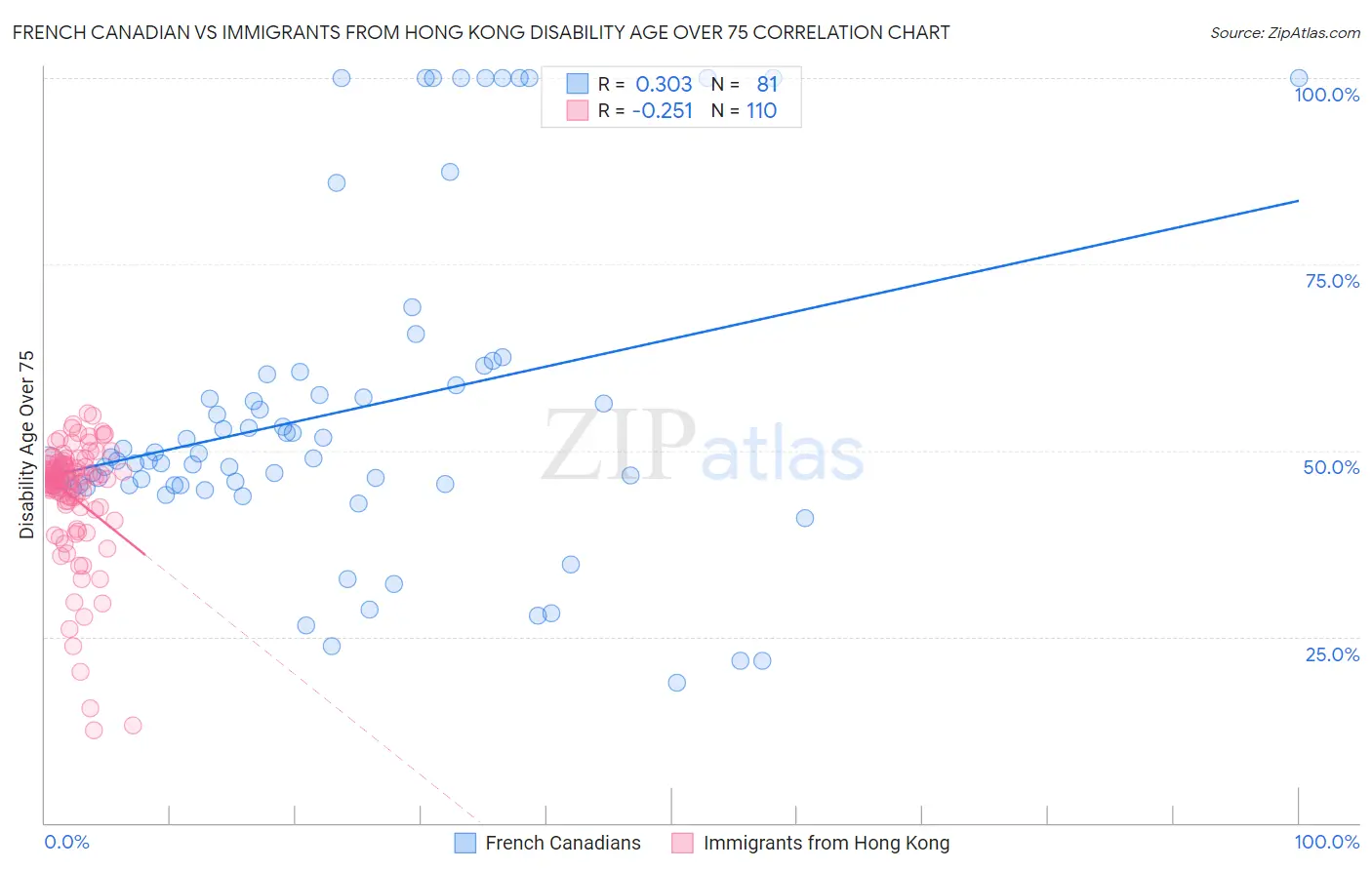 French Canadian vs Immigrants from Hong Kong Disability Age Over 75