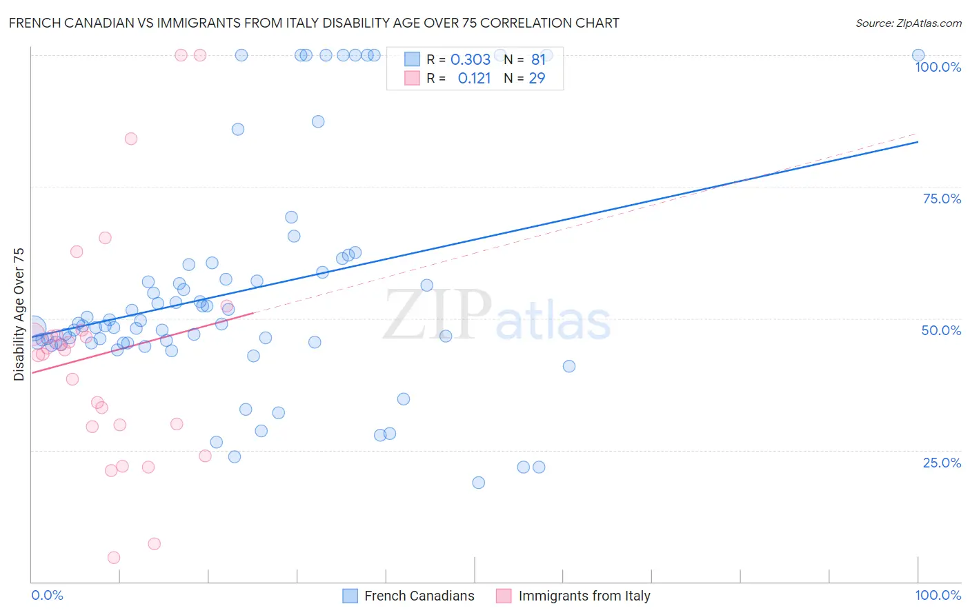 French Canadian vs Immigrants from Italy Disability Age Over 75