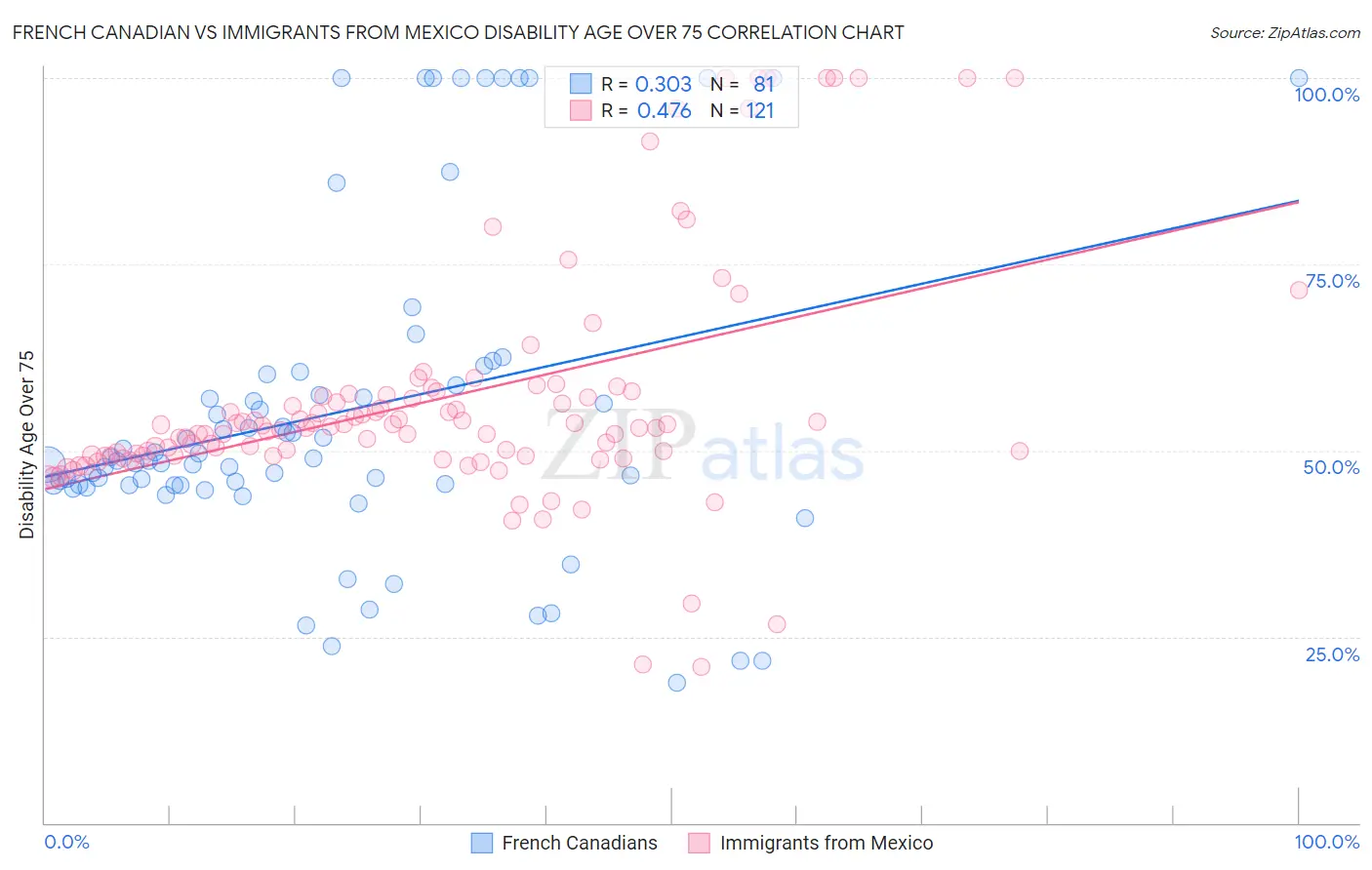 French Canadian vs Immigrants from Mexico Disability Age Over 75