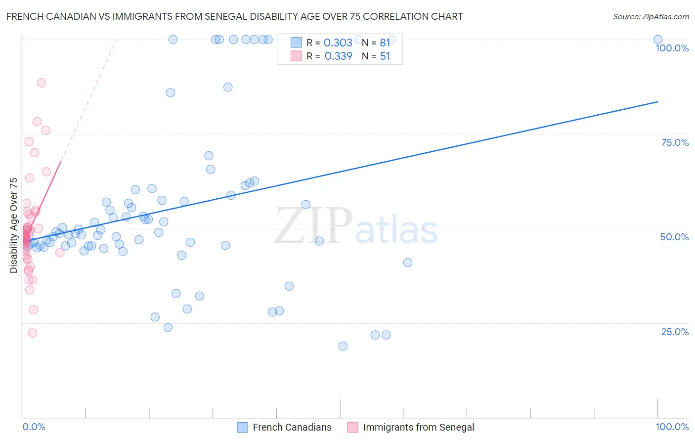 French Canadian vs Immigrants from Senegal Disability Age Over 75