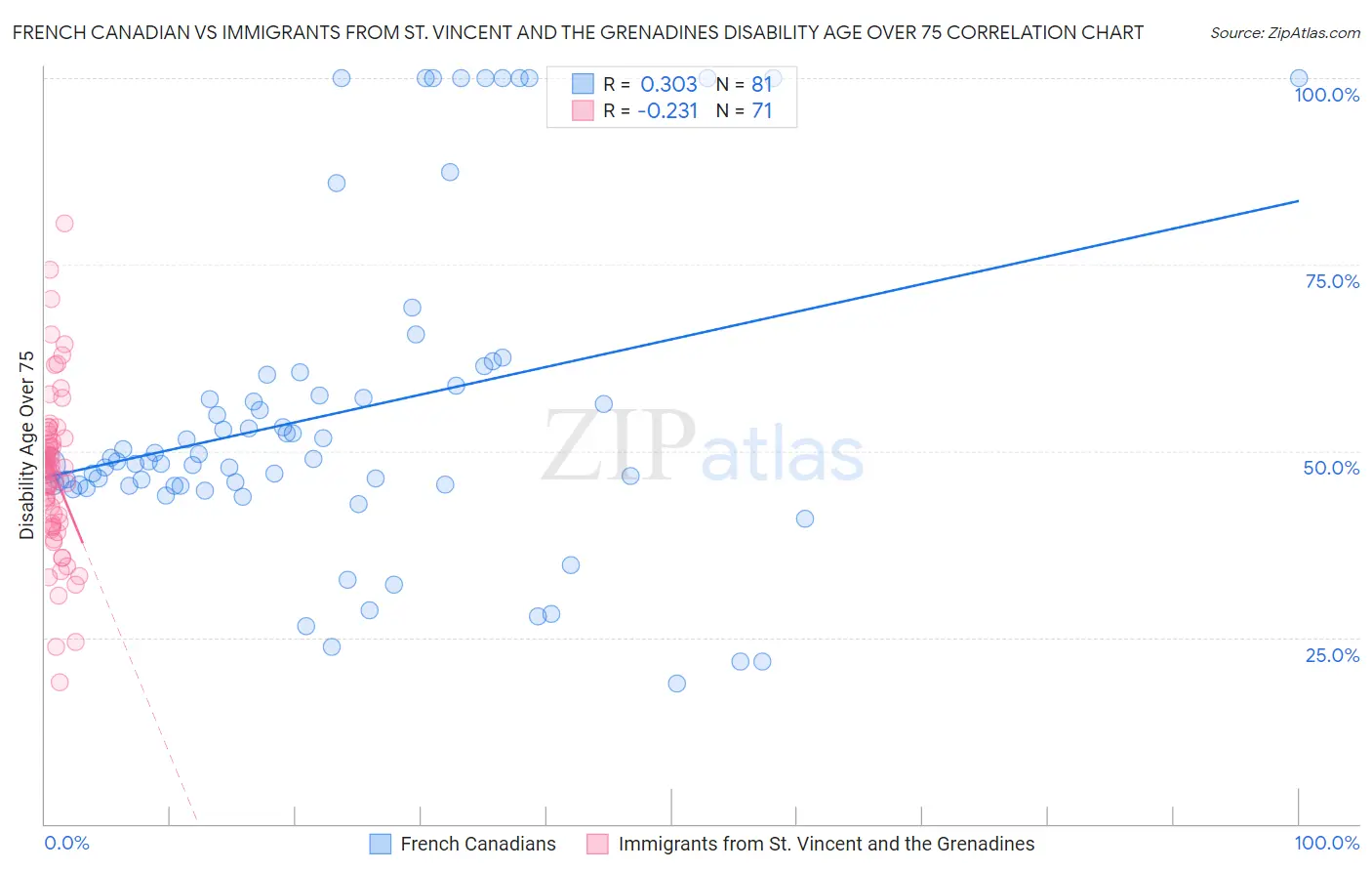 French Canadian vs Immigrants from St. Vincent and the Grenadines Disability Age Over 75