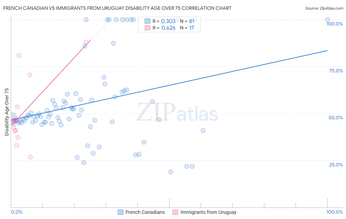 French Canadian vs Immigrants from Uruguay Disability Age Over 75