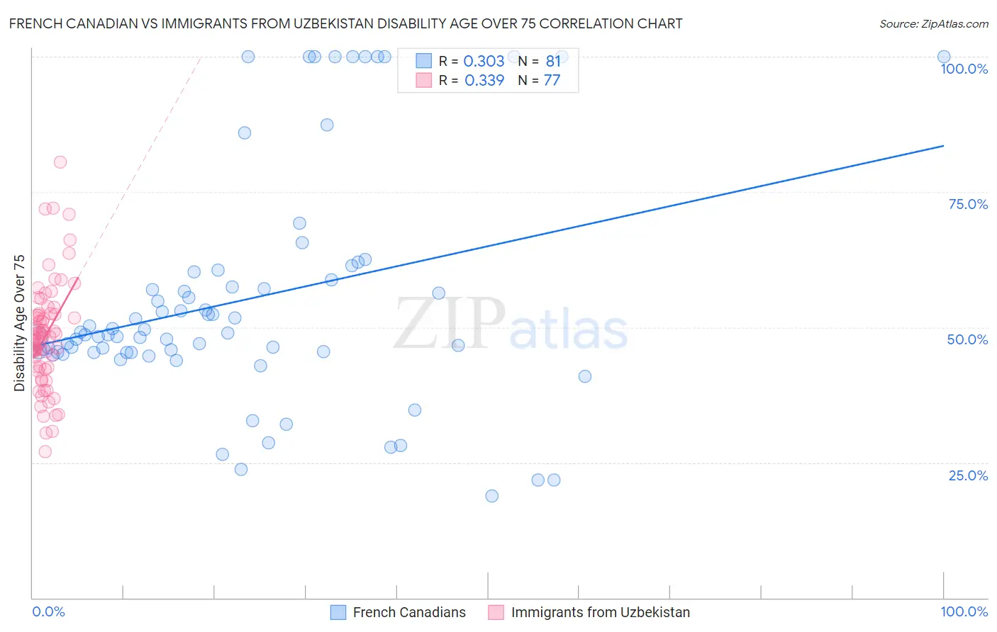 French Canadian vs Immigrants from Uzbekistan Disability Age Over 75