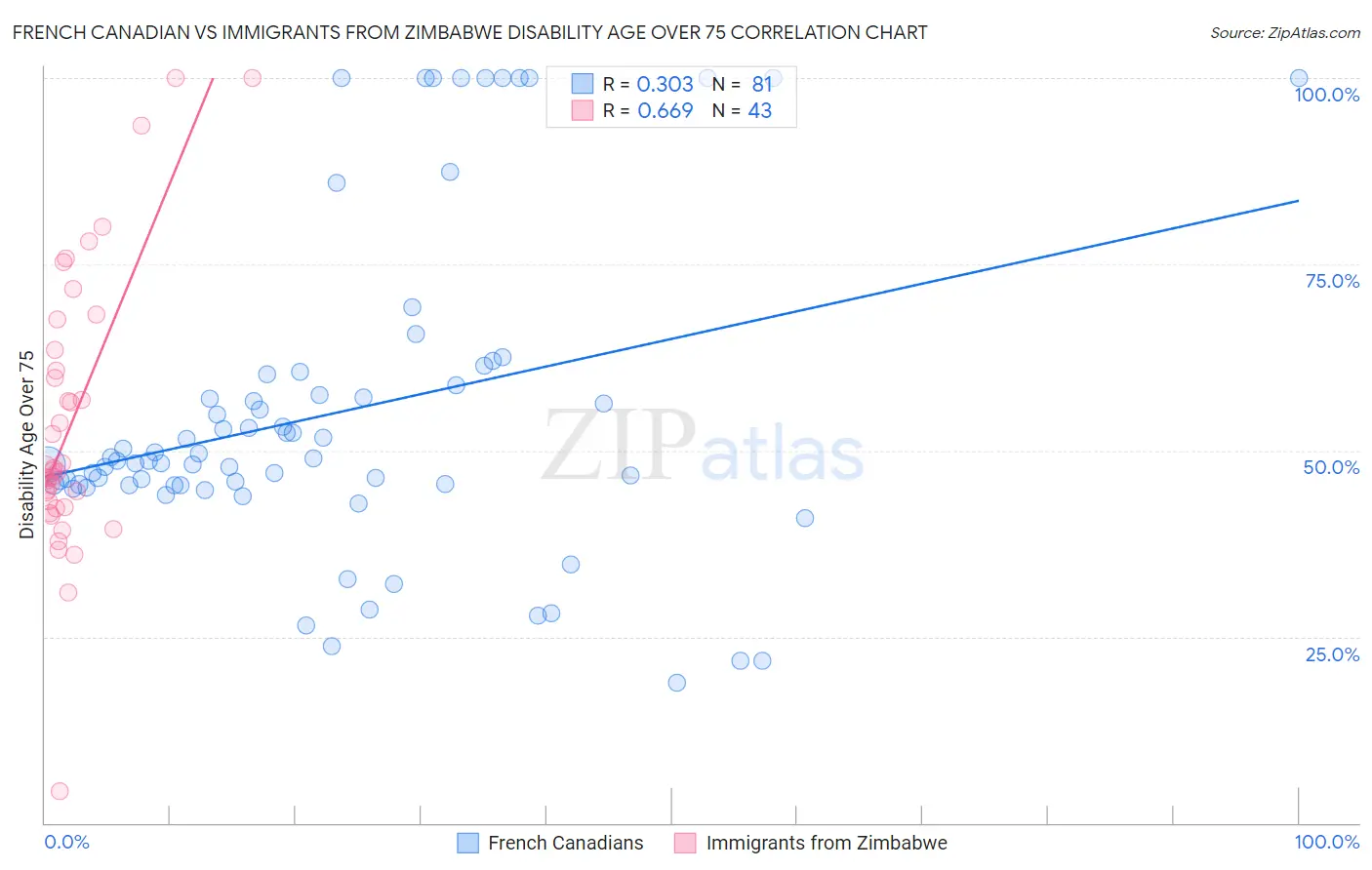 French Canadian vs Immigrants from Zimbabwe Disability Age Over 75