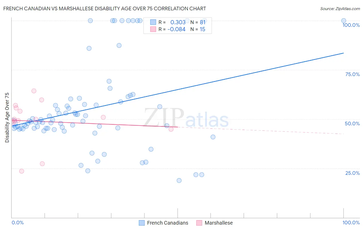 French Canadian vs Marshallese Disability Age Over 75