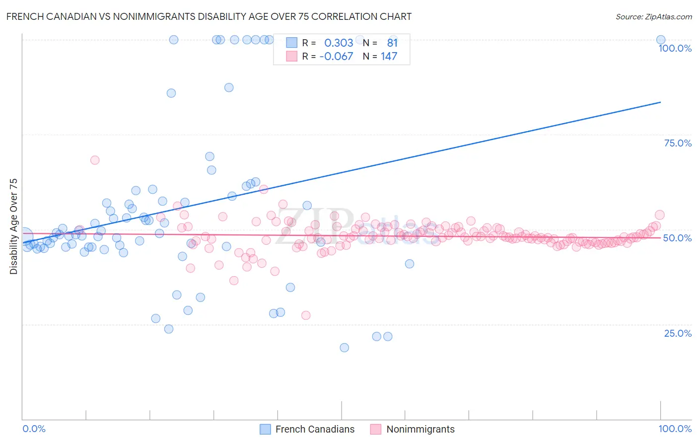 French Canadian vs Nonimmigrants Disability Age Over 75