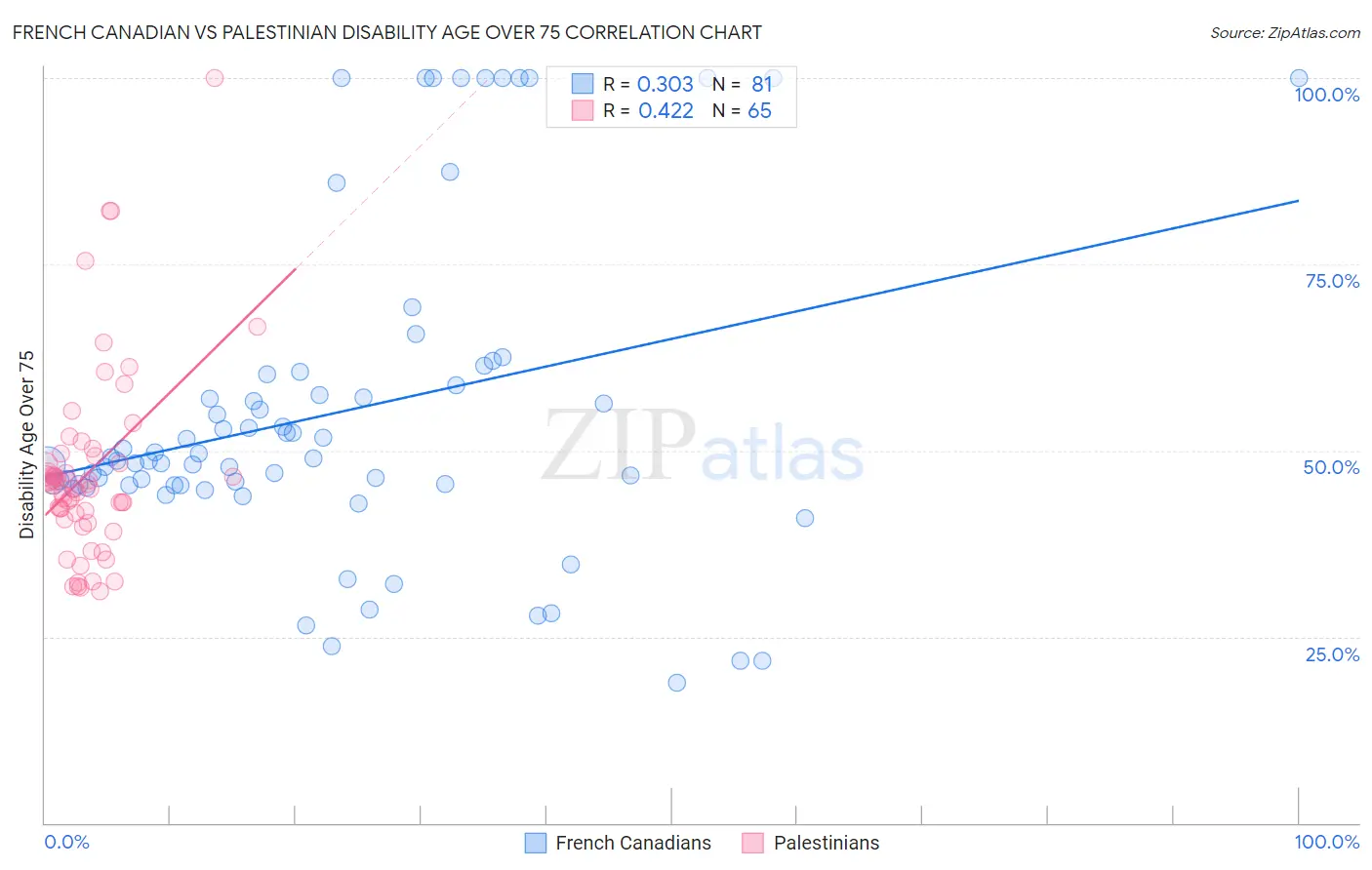 French Canadian vs Palestinian Disability Age Over 75