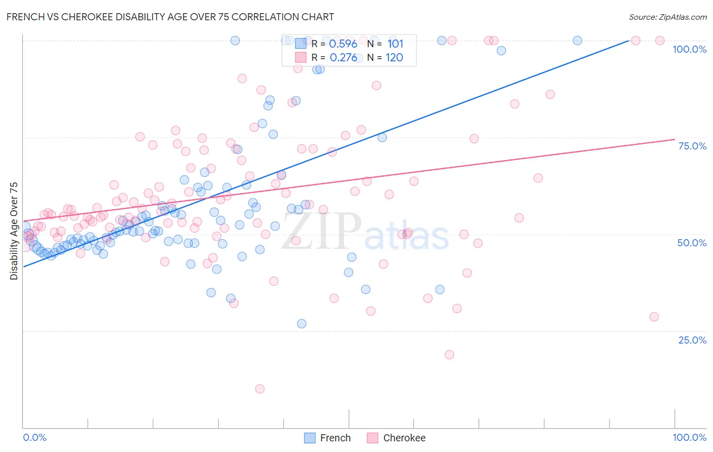 French vs Cherokee Disability Age Over 75