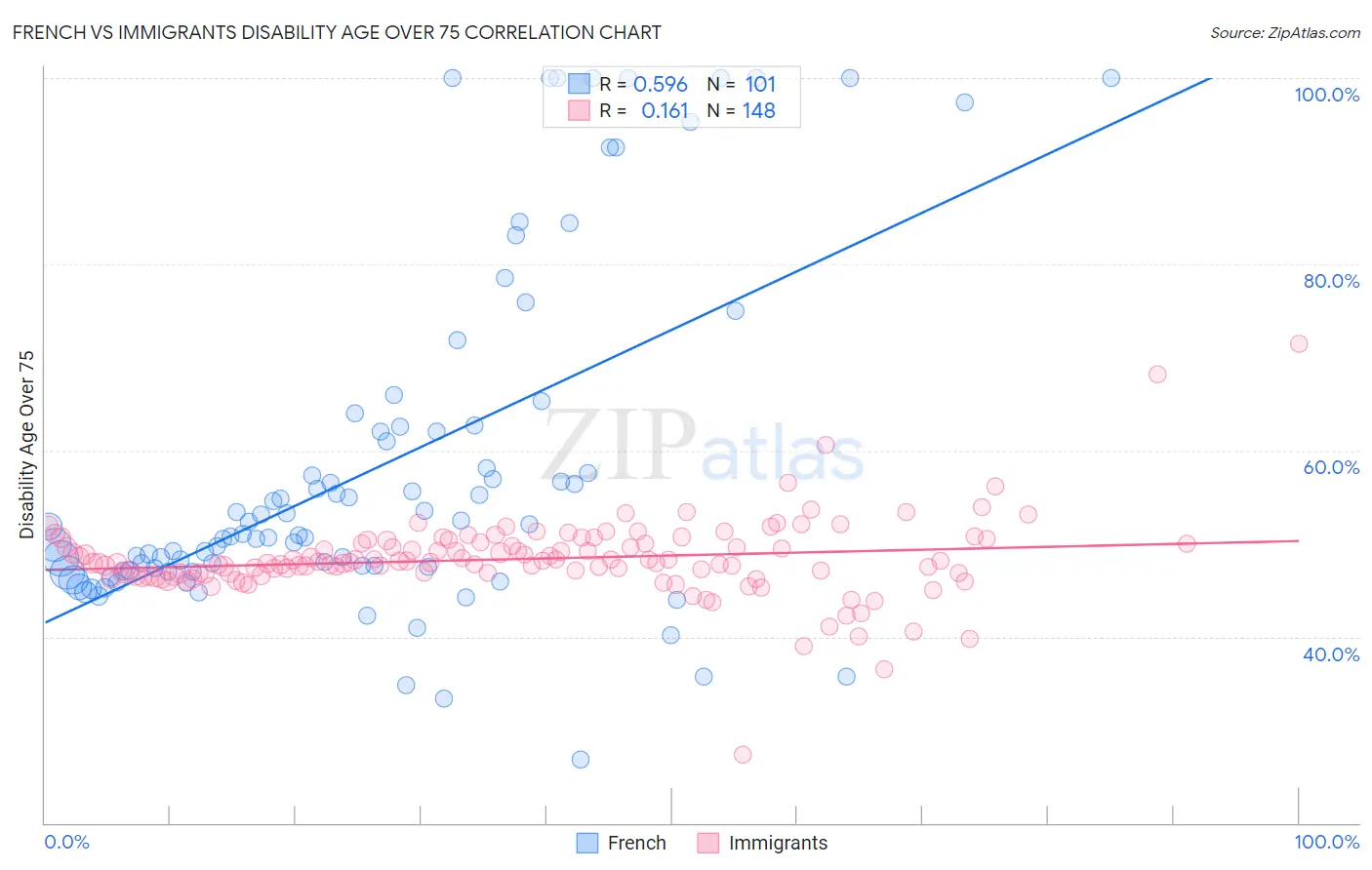 French vs Immigrants Disability Age Over 75