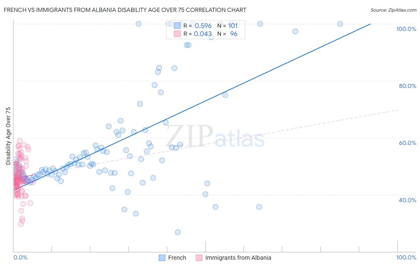 French vs Immigrants from Albania Disability Age Over 75