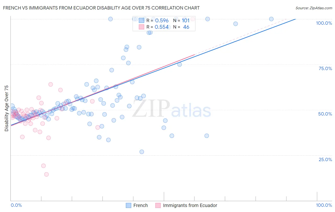 French vs Immigrants from Ecuador Disability Age Over 75