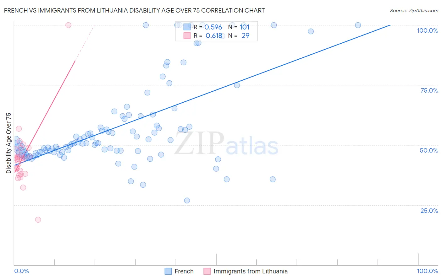 French vs Immigrants from Lithuania Disability Age Over 75