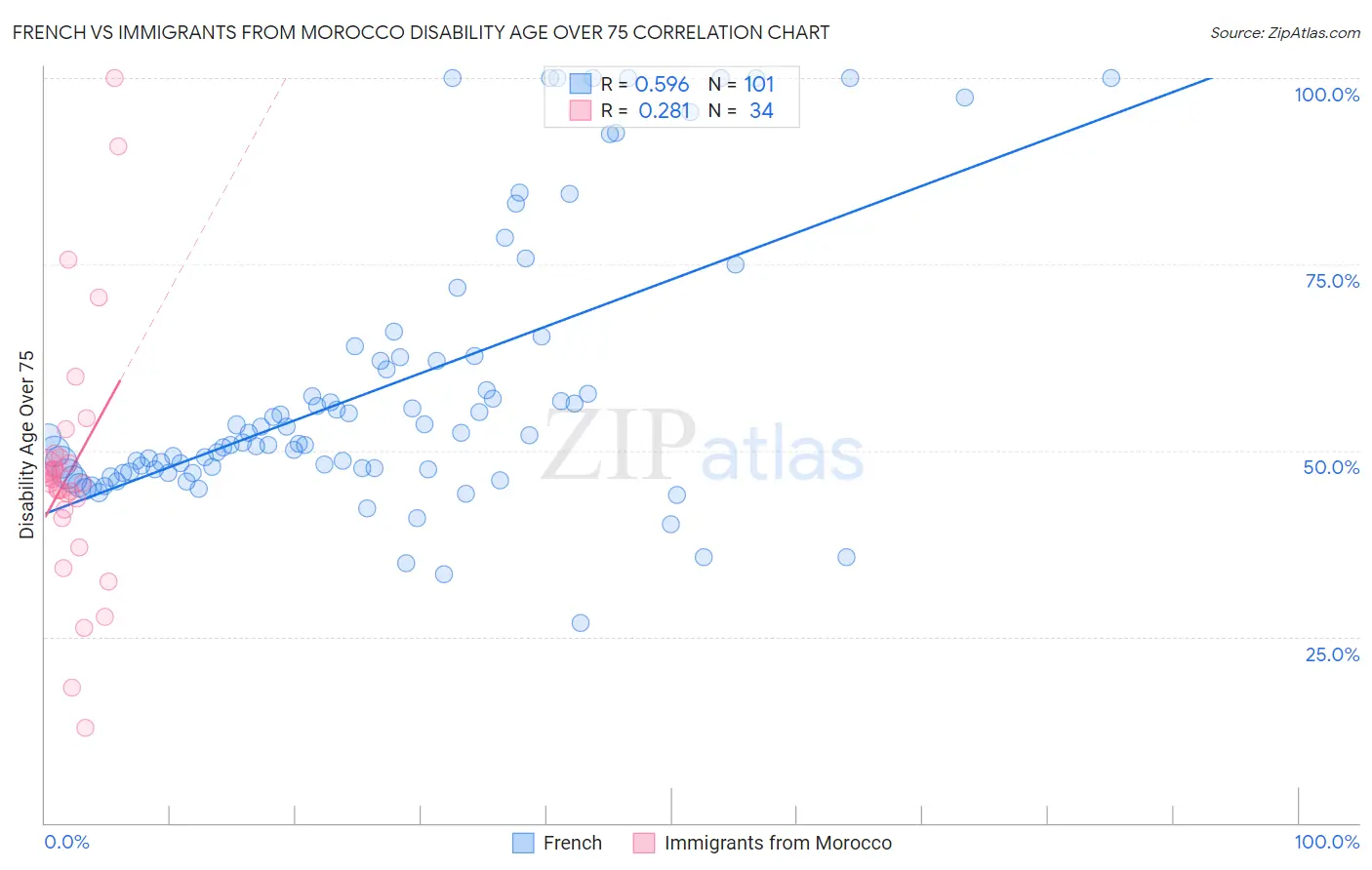 French vs Immigrants from Morocco Disability Age Over 75