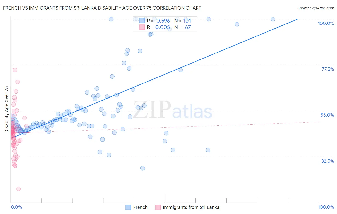 French vs Immigrants from Sri Lanka Disability Age Over 75