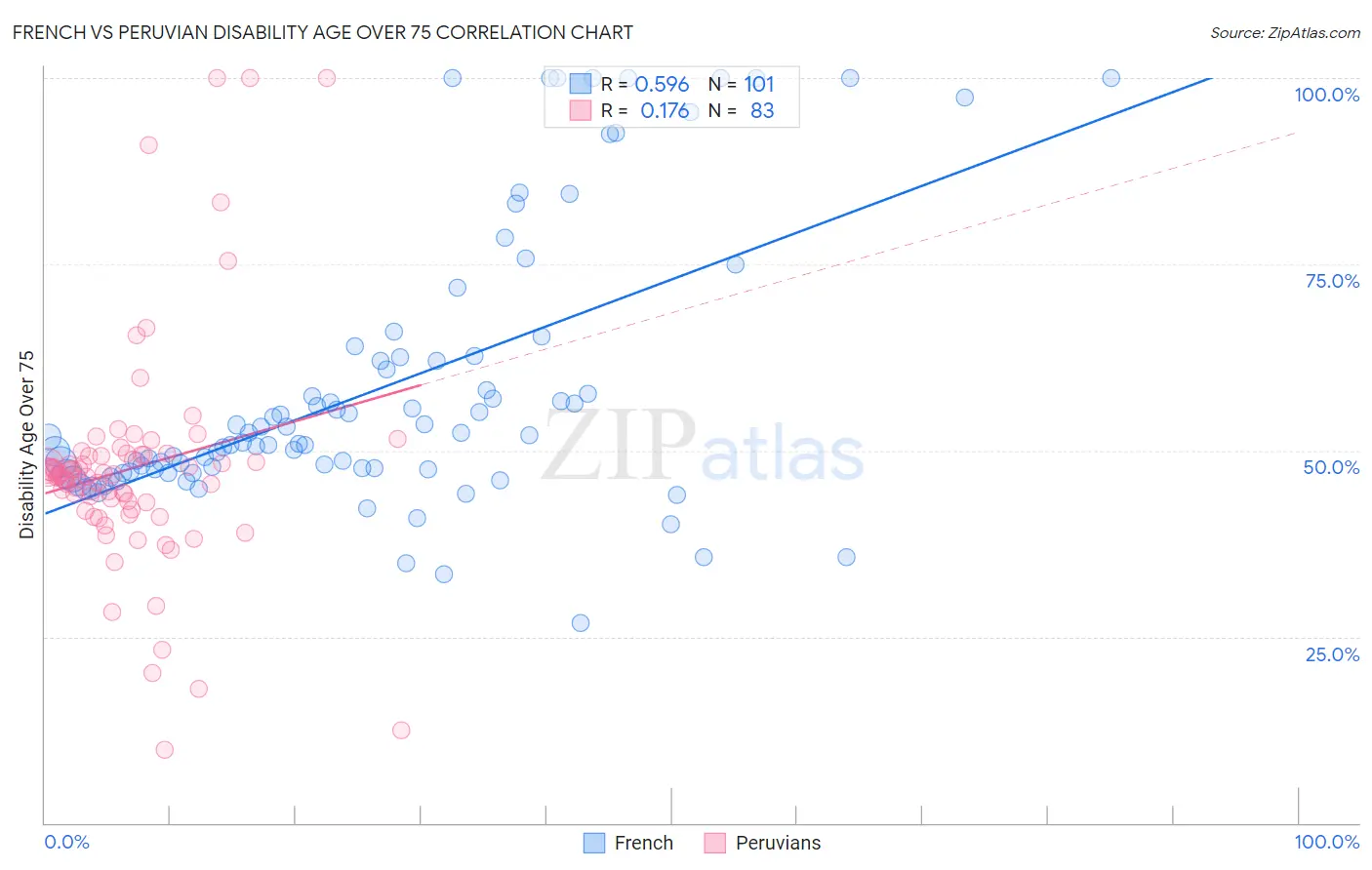 French vs Peruvian Disability Age Over 75