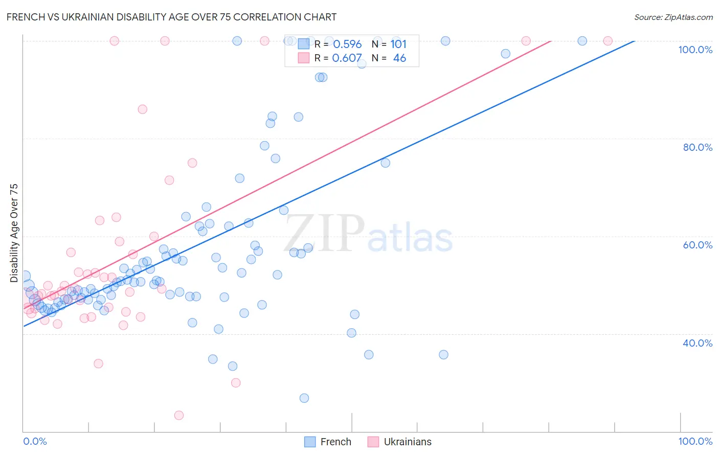 French vs Ukrainian Disability Age Over 75