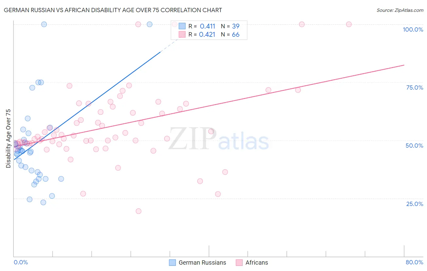 German Russian vs African Disability Age Over 75