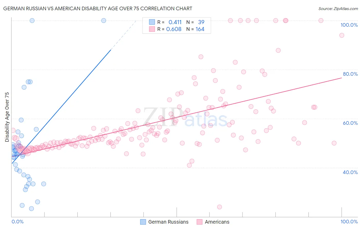 German Russian vs American Disability Age Over 75