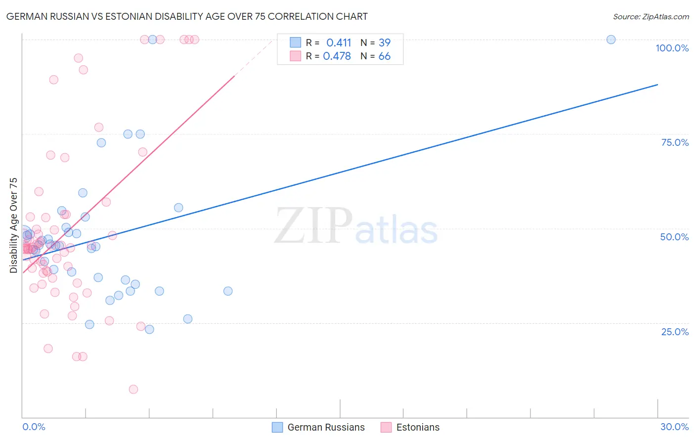 German Russian vs Estonian Disability Age Over 75