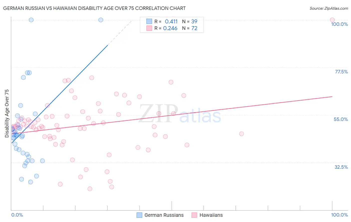 German Russian vs Hawaiian Disability Age Over 75