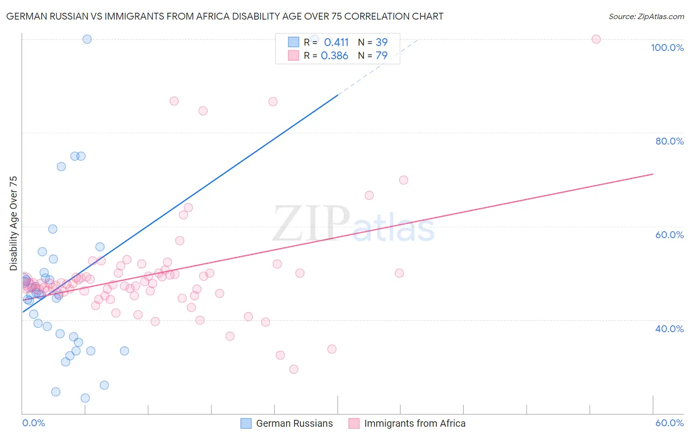 German Russian vs Immigrants from Africa Disability Age Over 75