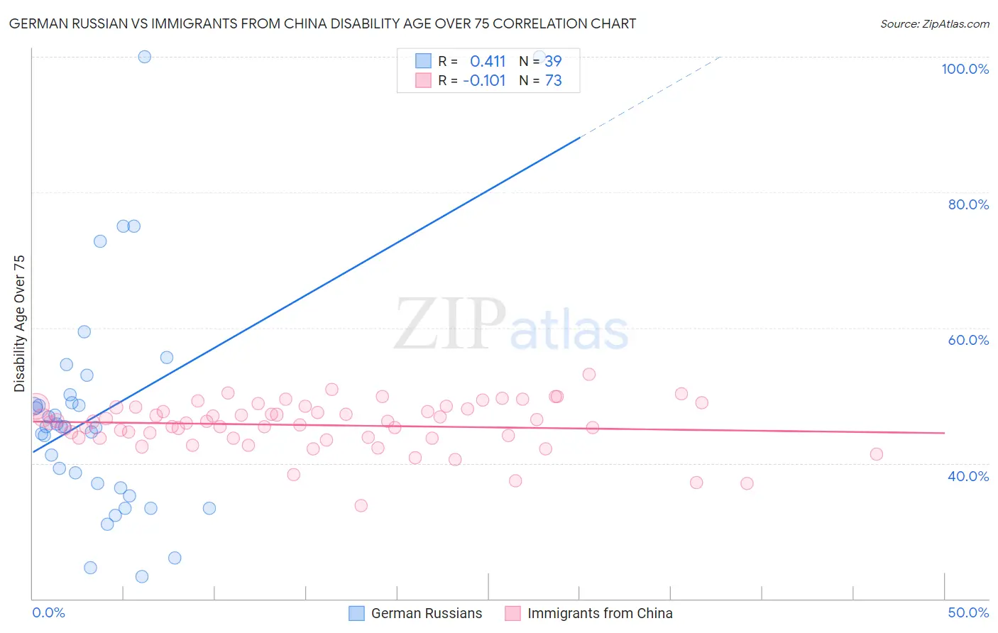 German Russian vs Immigrants from China Disability Age Over 75