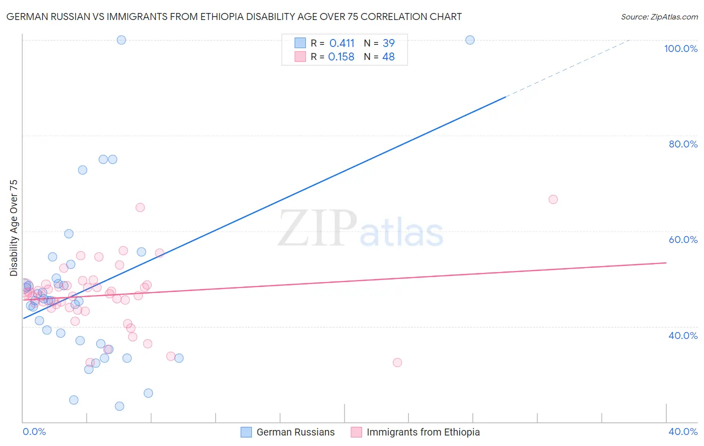 German Russian vs Immigrants from Ethiopia Disability Age Over 75