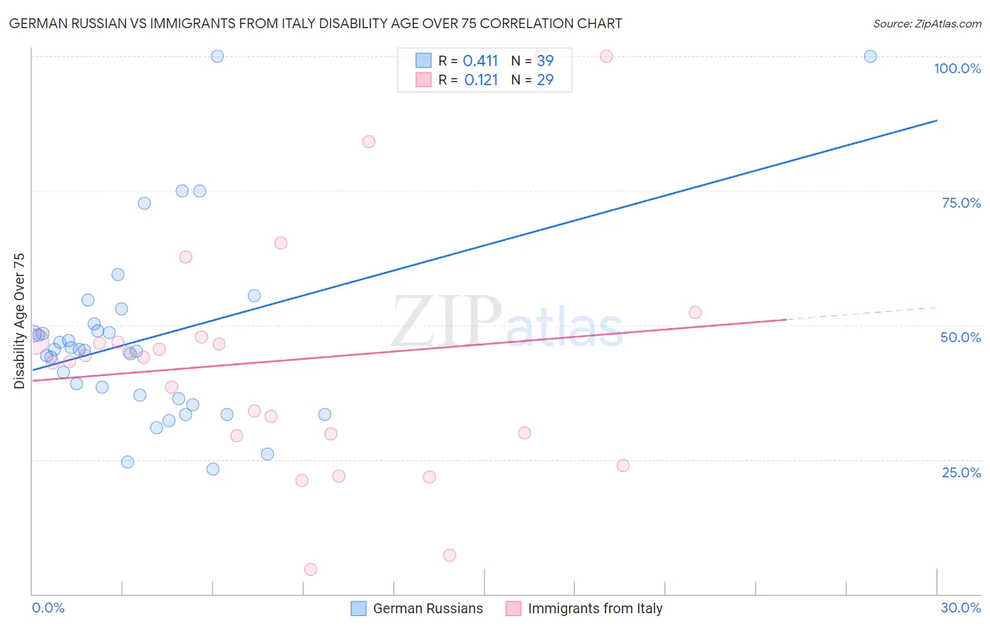 German Russian vs Immigrants from Italy Disability Age Over 75