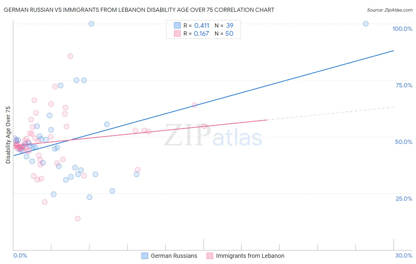 German Russian vs Immigrants from Lebanon Disability Age Over 75