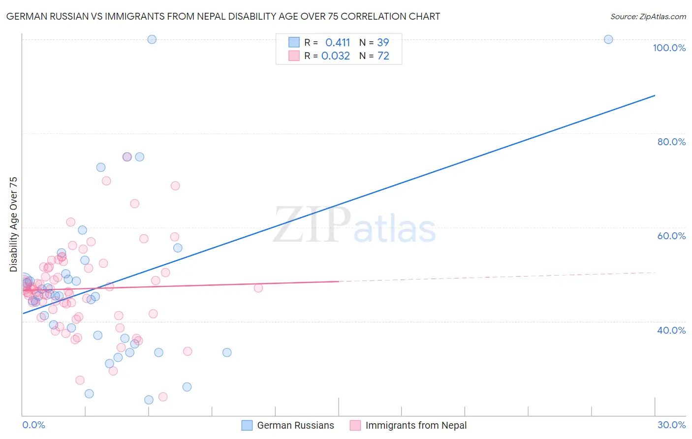 German Russian vs Immigrants from Nepal Disability Age Over 75