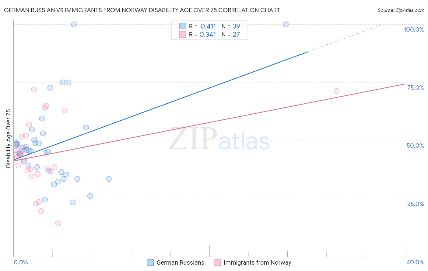 German Russian vs Immigrants from Norway Disability Age Over 75