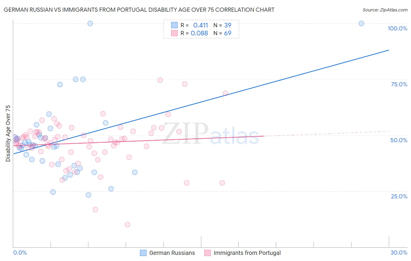 German Russian vs Immigrants from Portugal Disability Age Over 75