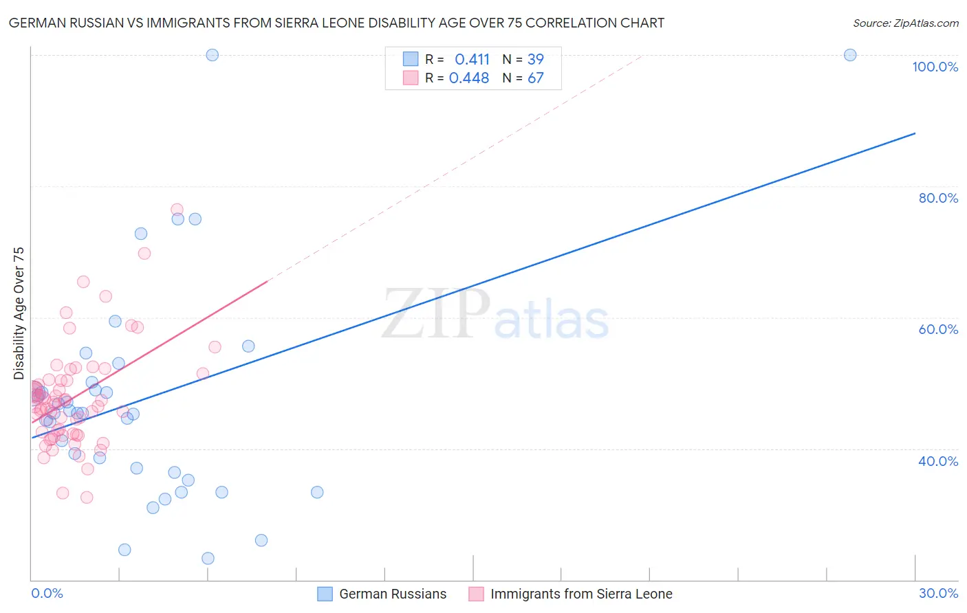 German Russian vs Immigrants from Sierra Leone Disability Age Over 75