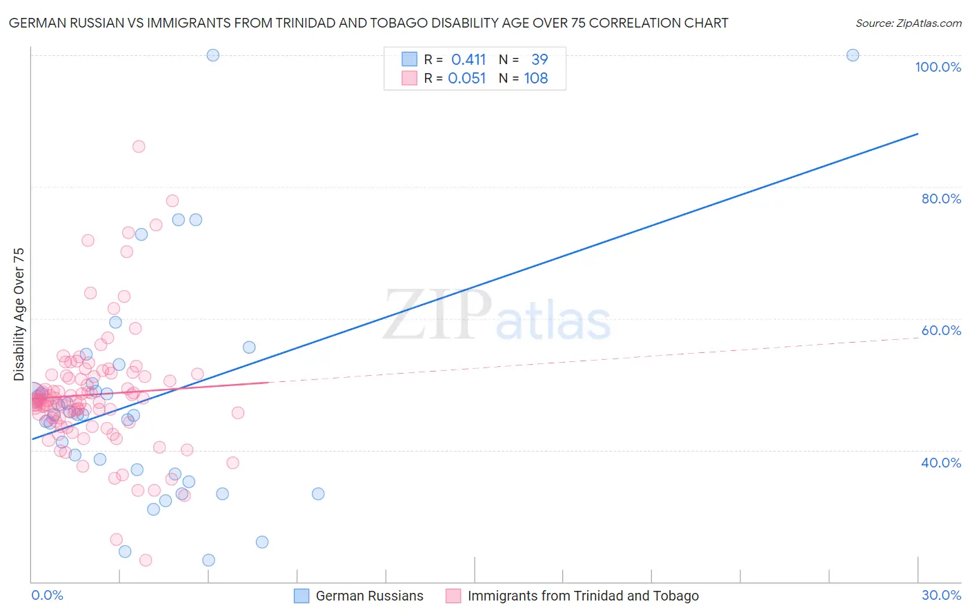 German Russian vs Immigrants from Trinidad and Tobago Disability Age Over 75