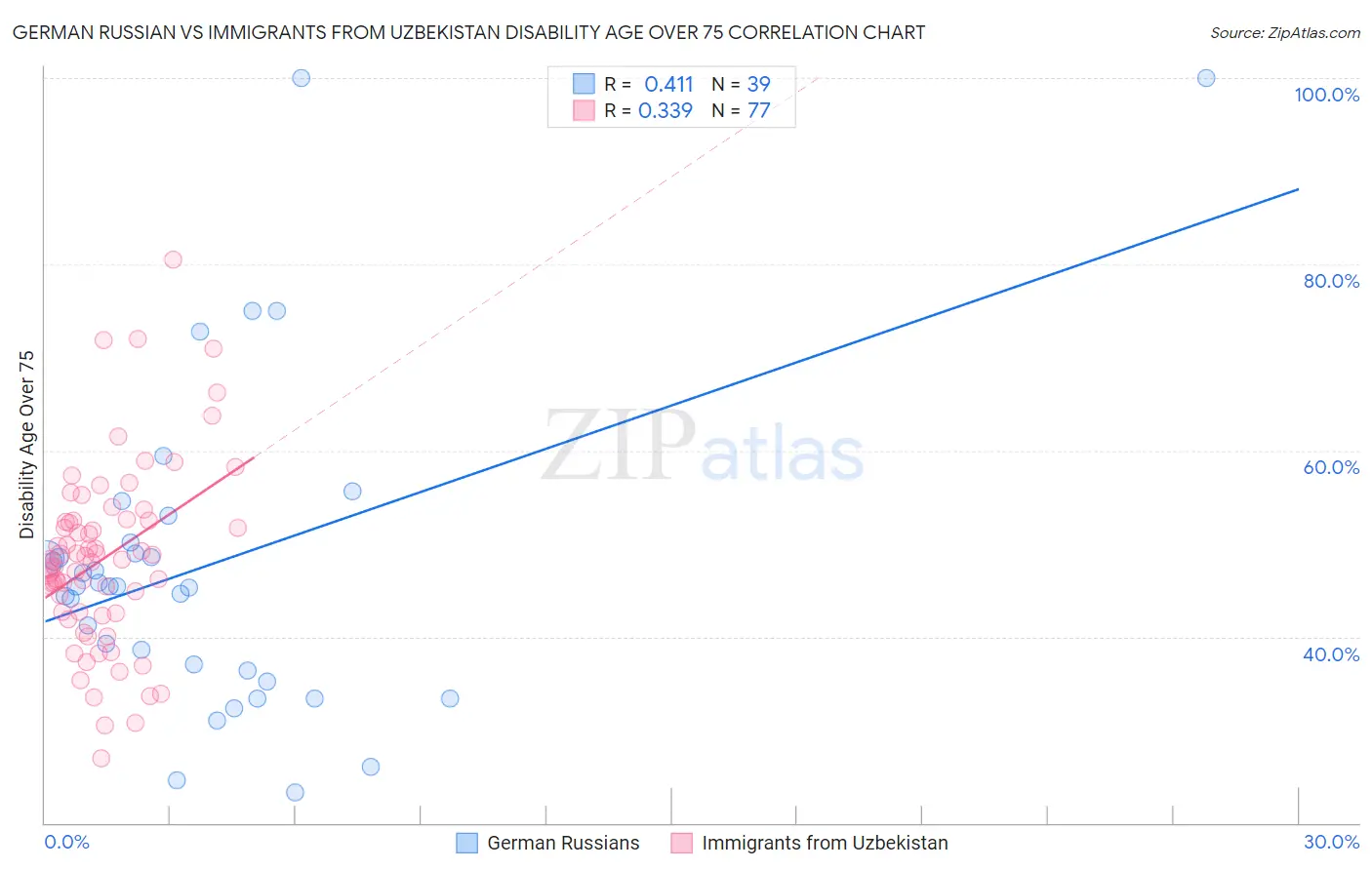 German Russian vs Immigrants from Uzbekistan Disability Age Over 75