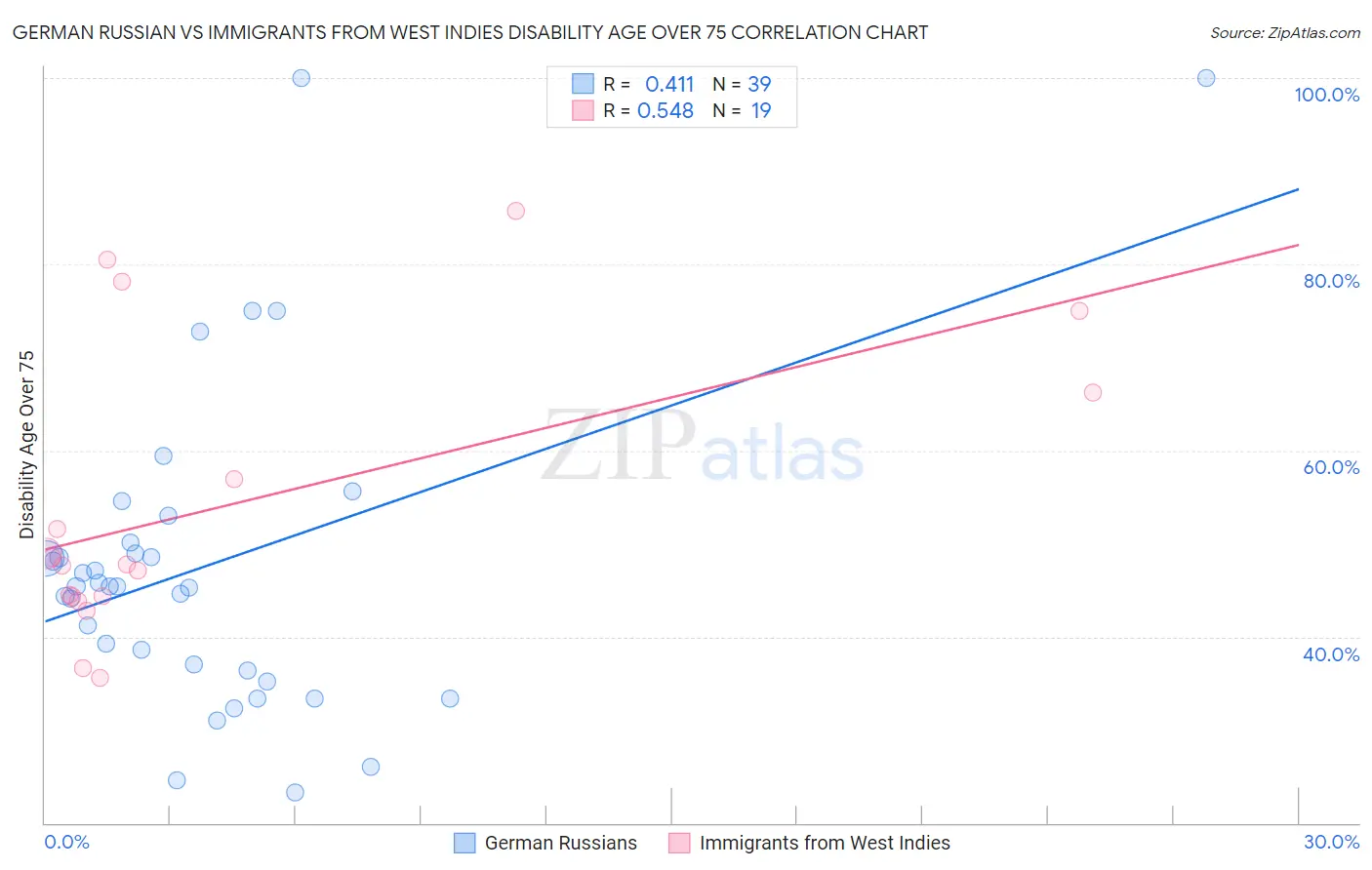 German Russian vs Immigrants from West Indies Disability Age Over 75