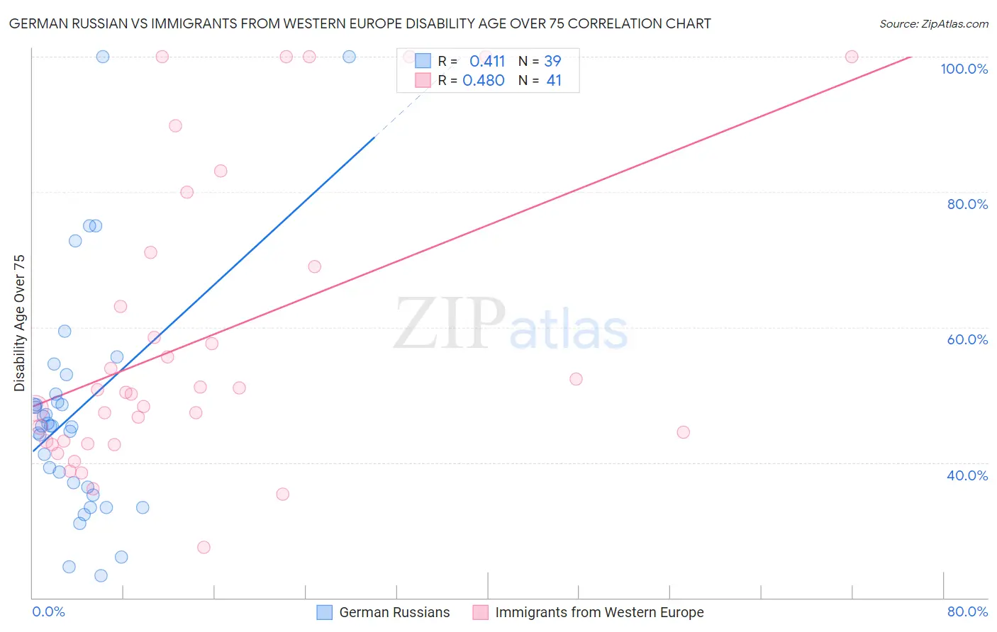 German Russian vs Immigrants from Western Europe Disability Age Over 75