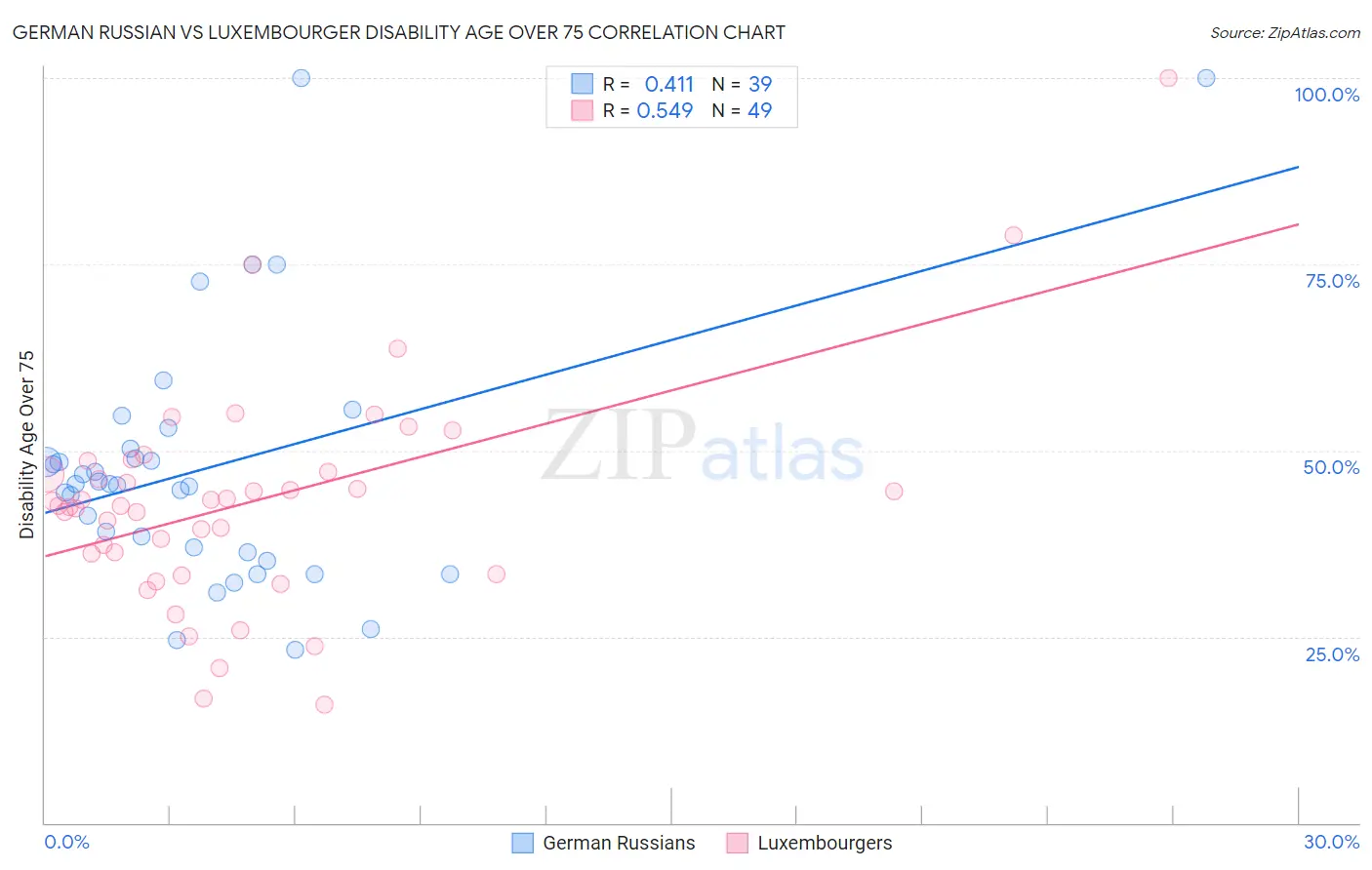 German Russian vs Luxembourger Disability Age Over 75