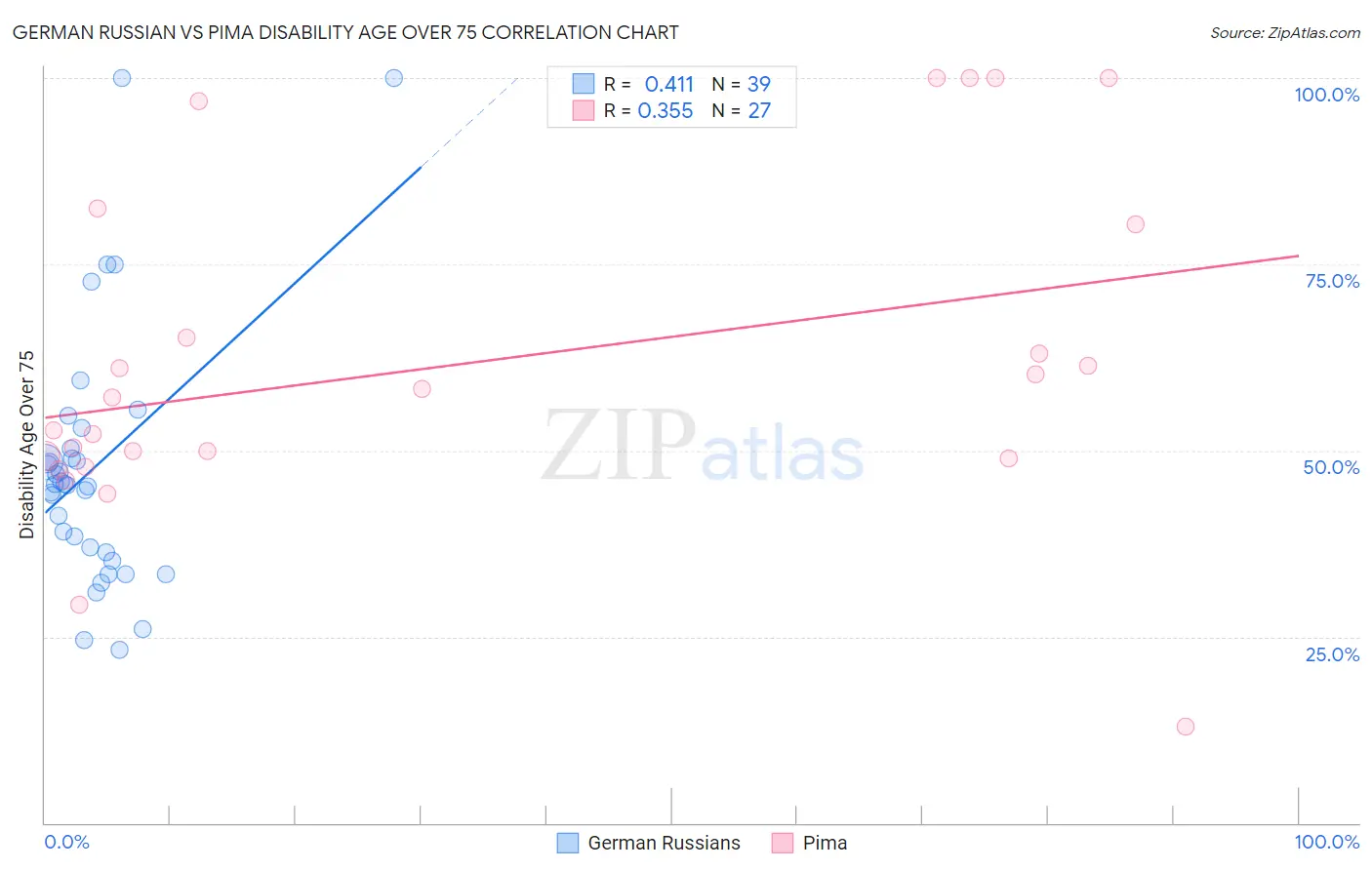 German Russian vs Pima Disability Age Over 75