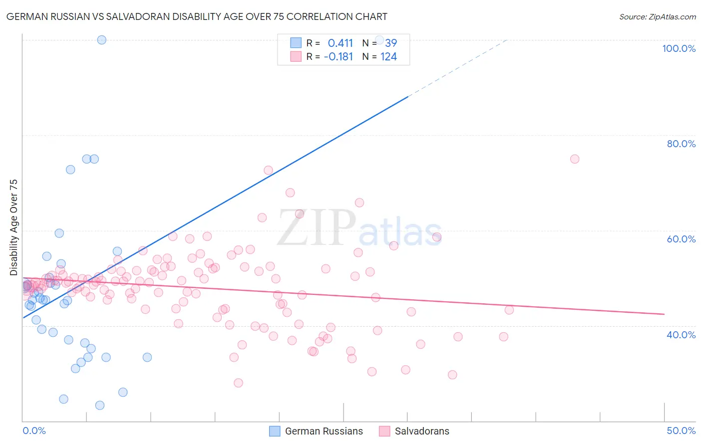 German Russian vs Salvadoran Disability Age Over 75