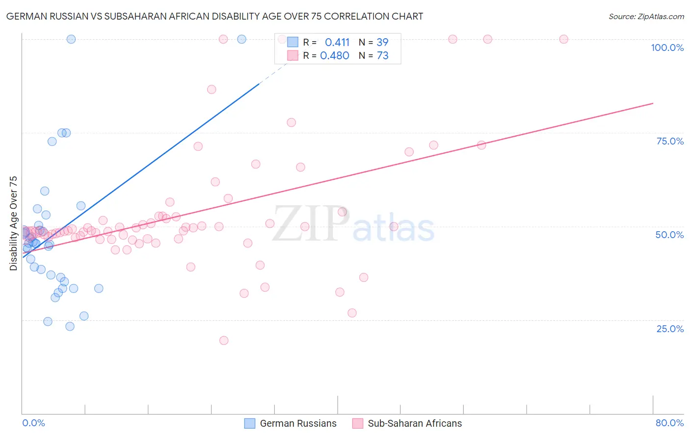 German Russian vs Subsaharan African Disability Age Over 75