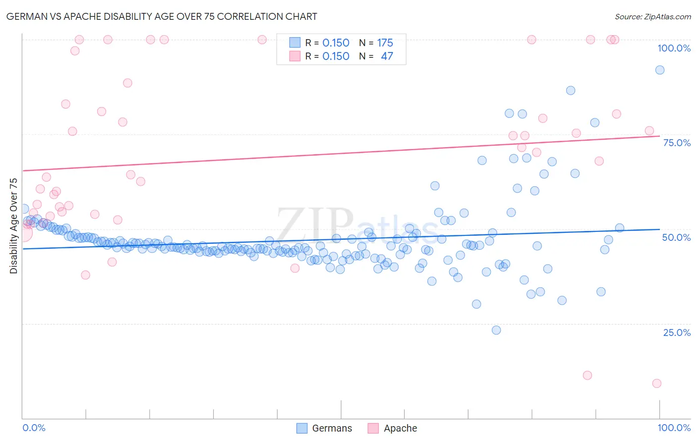 German vs Apache Disability Age Over 75