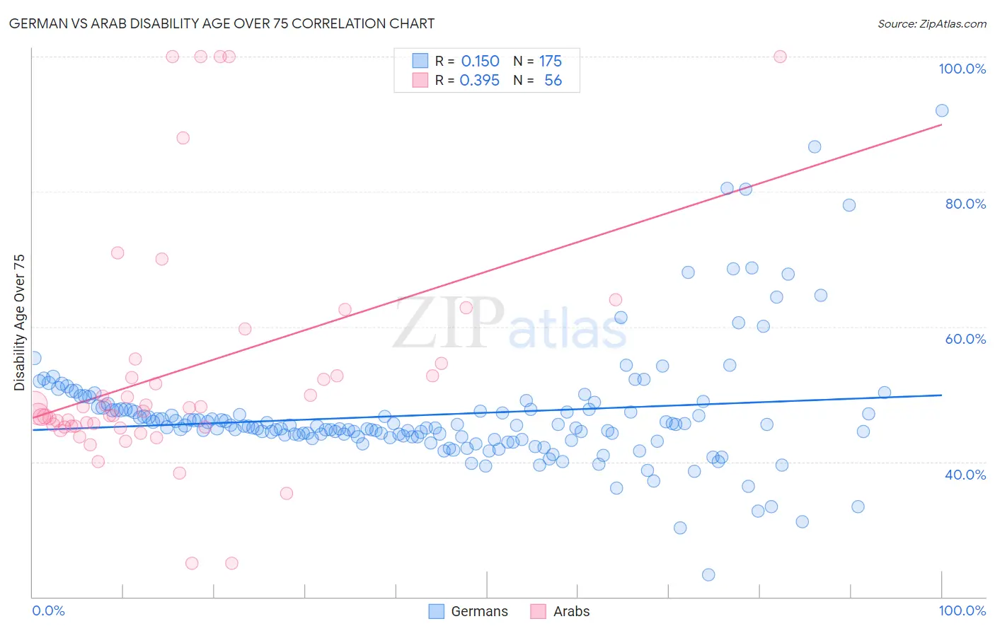 German vs Arab Disability Age Over 75