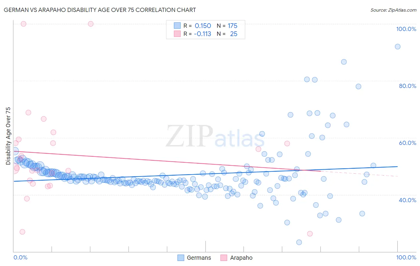 German vs Arapaho Disability Age Over 75