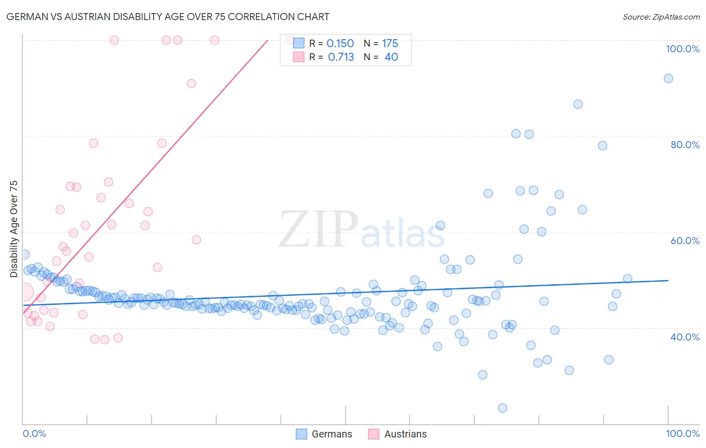 German vs Austrian Disability Age Over 75