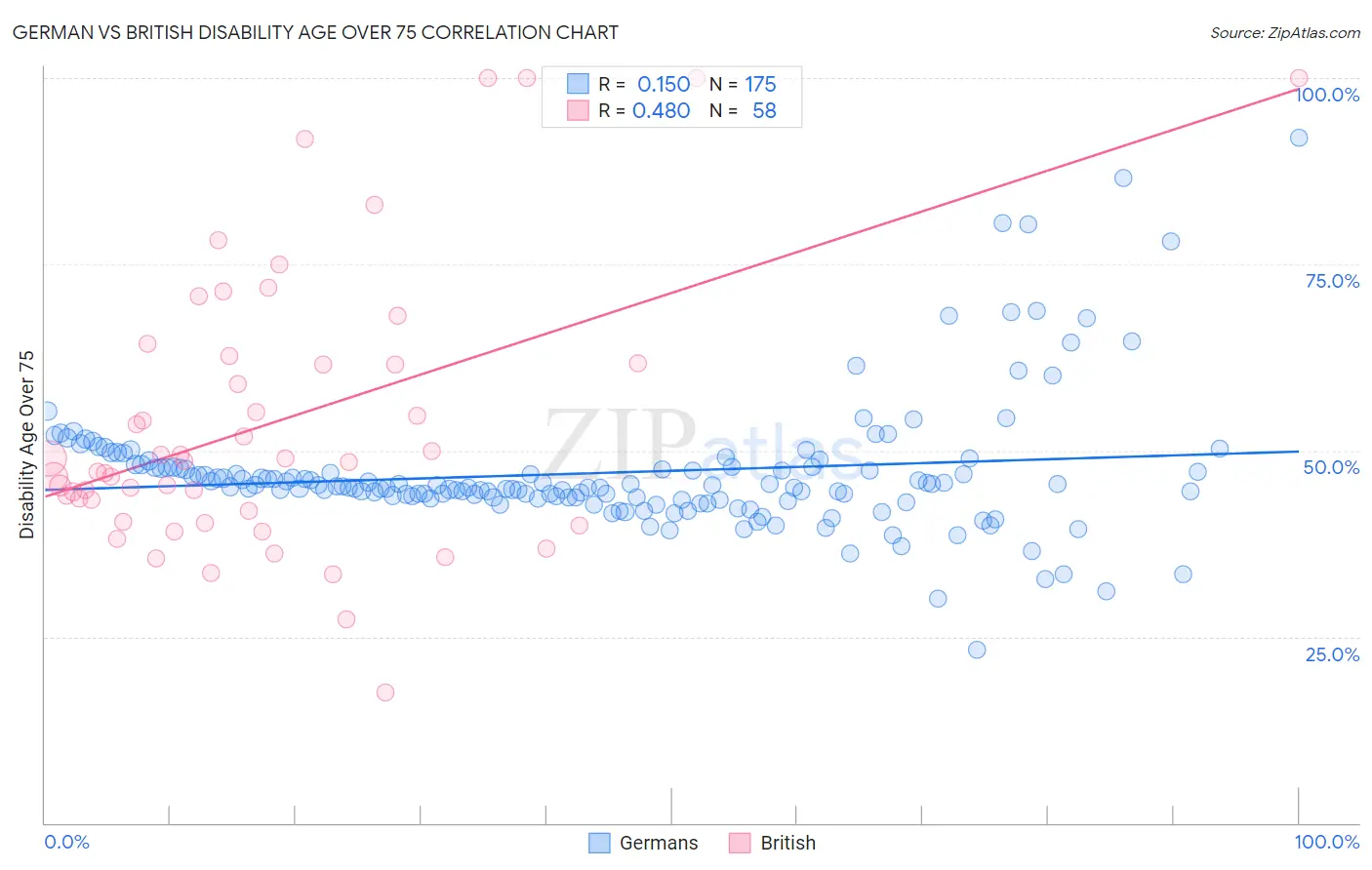 German vs British Disability Age Over 75